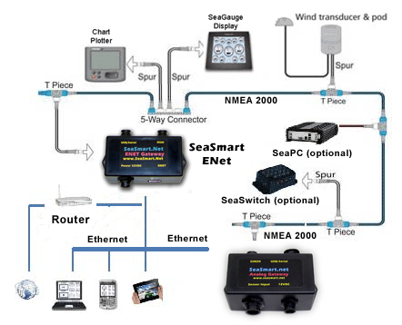 Analog Gateway marine networking map