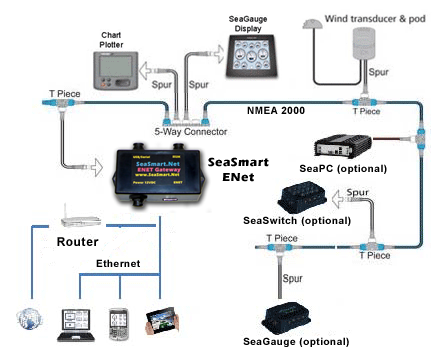 ethernet marine networking map